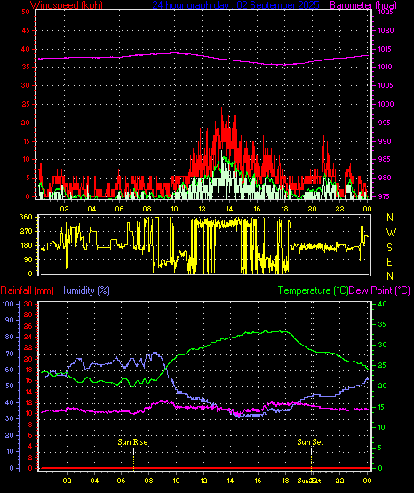24 Hour Graph for Day 02