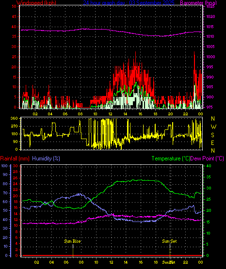 24 Hour Graph for Day 03