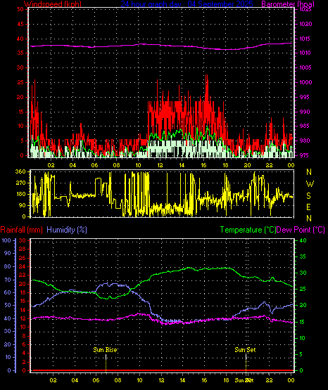 24 Hour Graph for Day 04