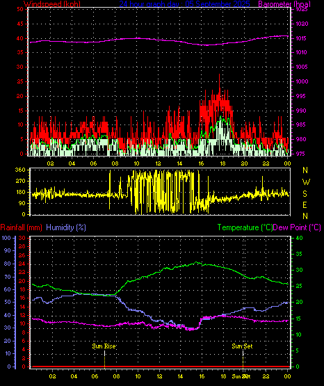 24 Hour Graph for Day 05