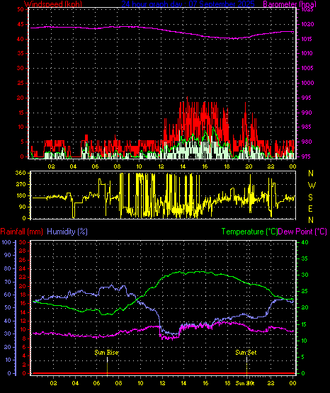 24 Hour Graph for Day 07