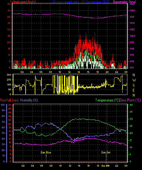 24 Hour Graph for Day 08