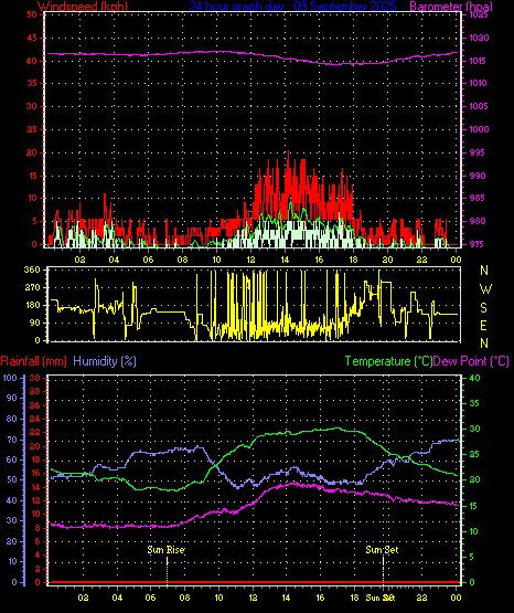 24 Hour Graph for Day 09