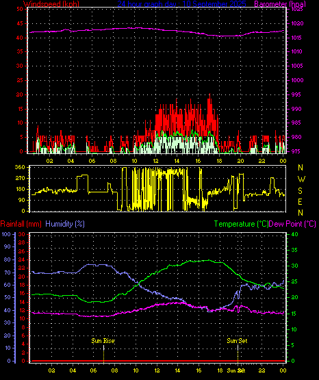 24 Hour Graph for Day 10