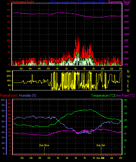 24 Hour Graph for Day 11
