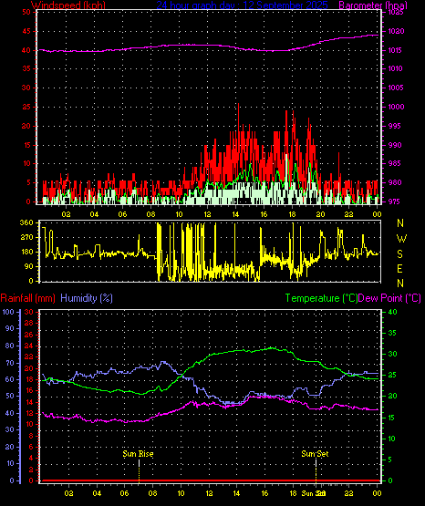 24 Hour Graph for Day 12