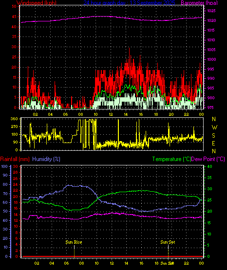 24 Hour Graph for Day 13