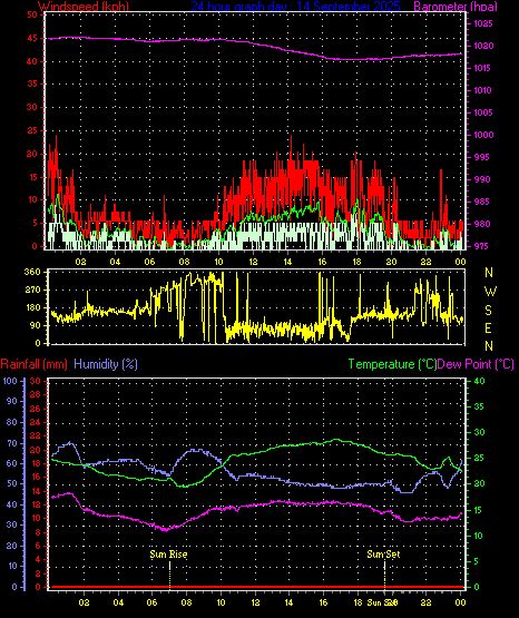 24 Hour Graph for Day 14