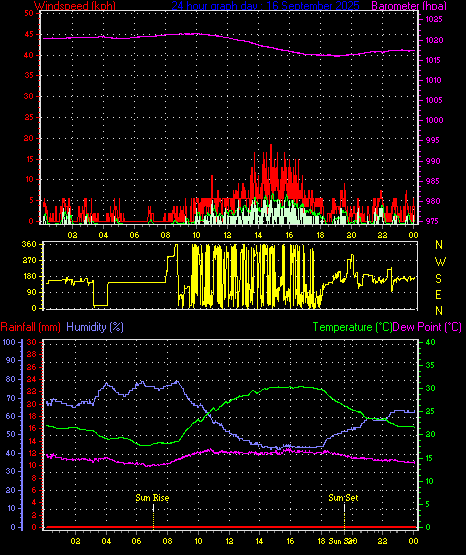 24 Hour Graph for Day 16