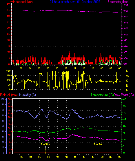 24 Hour Graph for Day 01