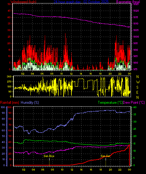 24 Hour Graph for Day 02