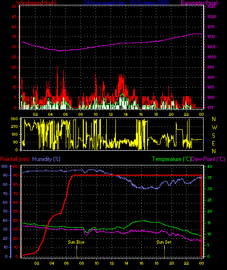 24 Hour Graph for Day 03