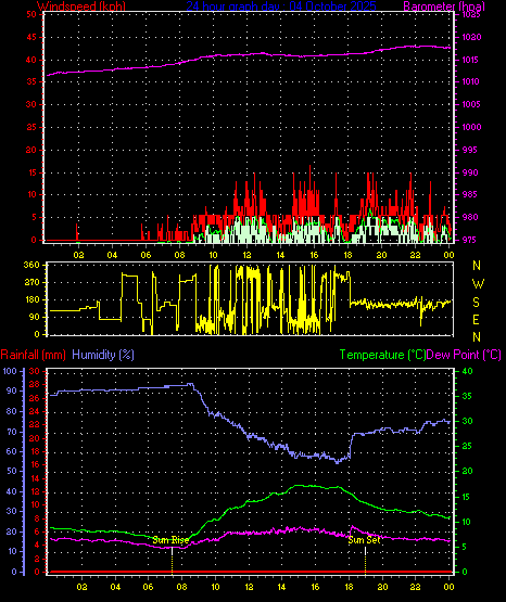24 Hour Graph for Day 04