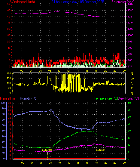 24 Hour Graph for Day 05