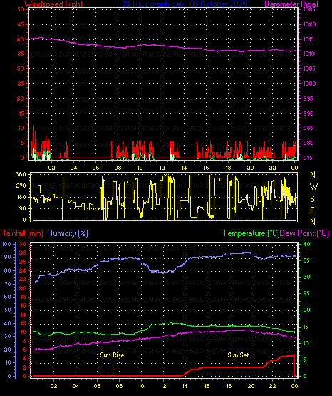 24 Hour Graph for Day 06