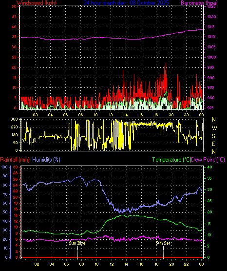 24 Hour Graph for Day 08