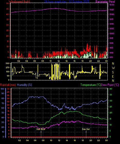 24 Hour Graph for Day 10