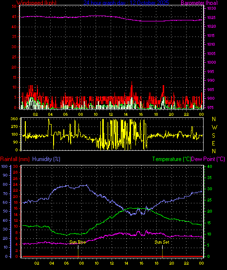 24 Hour Graph for Day 12