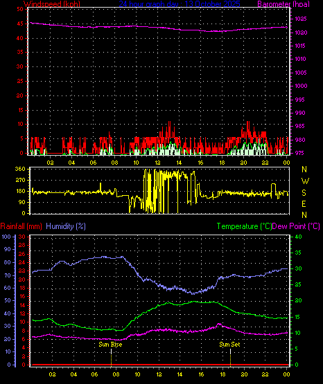 24 Hour Graph for Day 13