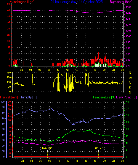 24 Hour Graph for Day 14