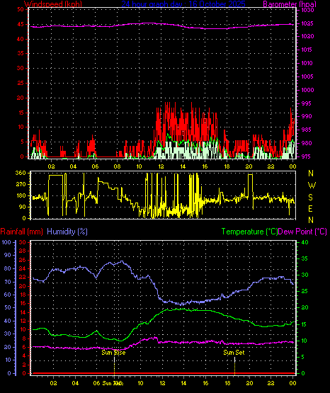 24 Hour Graph for Day 16