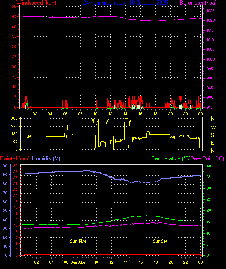24 Hour Graph for Day 18