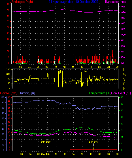 24 Hour Graph for Day 19