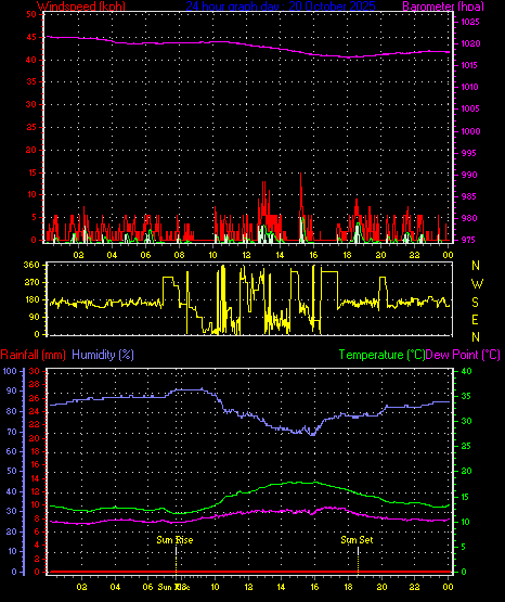 24 Hour Graph for Day 20