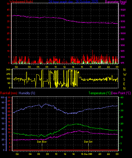 24 Hour Graph for Day 26
