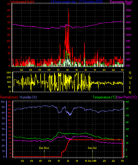 24 Hour Graph for Day 27