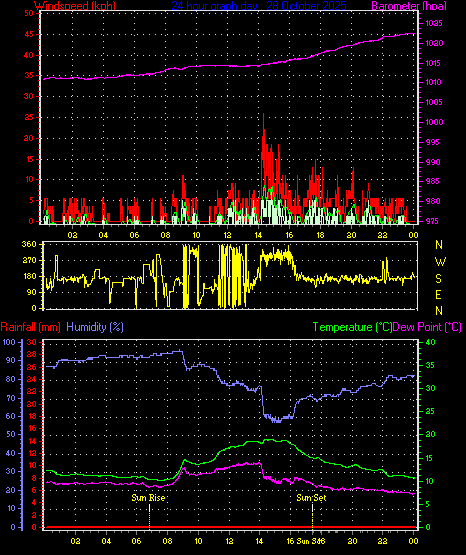 24 Hour Graph for Day 28