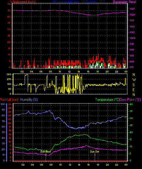 24 Hour Graph for Day 30 24 Hour Graph for Day 30