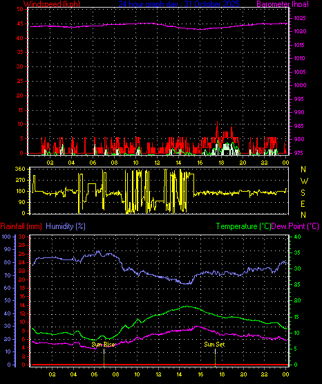 24 Hour Graph for Day 31 24 Hour Graph for Day 31