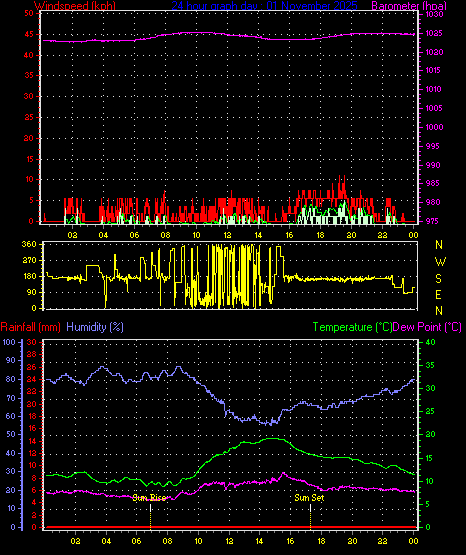 24 Hour Graph for Day 01