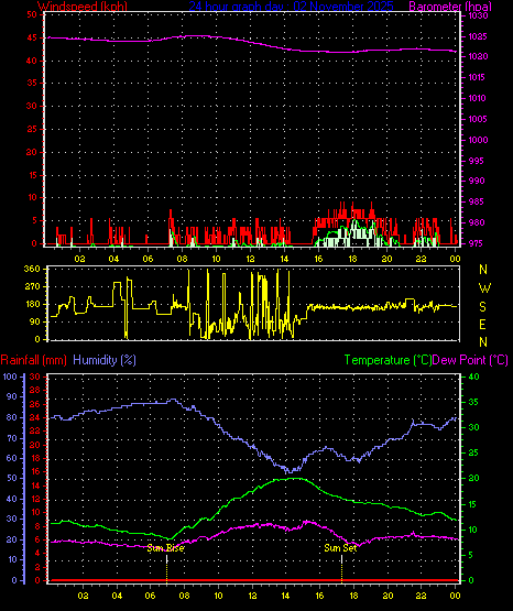 24 Hour Graph for Day 02