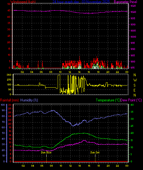 24 Hour Graph for Day 03