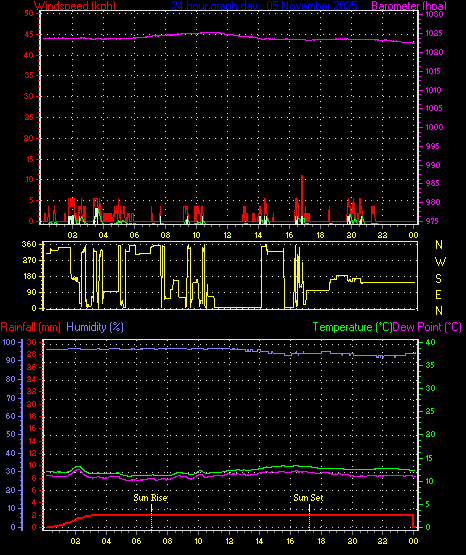 24 Hour Graph for Day 05