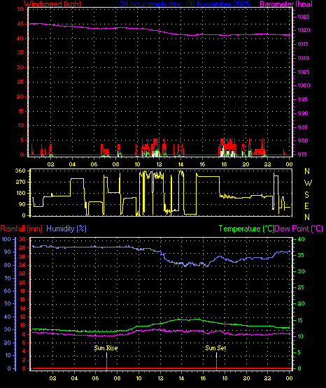 24 Hour Graph for Day 06