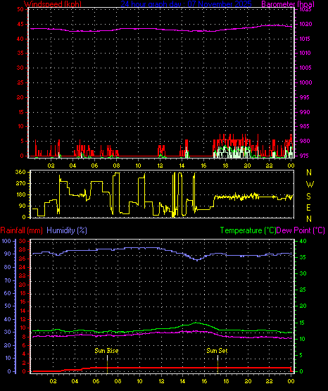 24 Hour Graph for Day 07