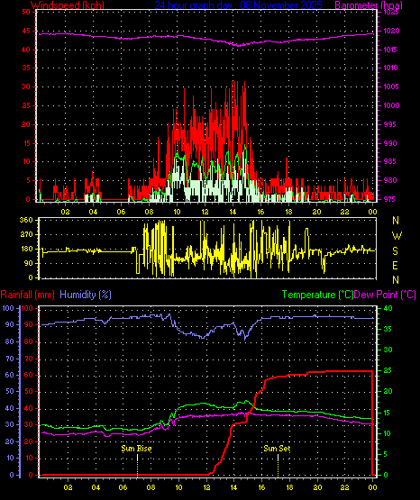 24 Hour Graph for Day 08