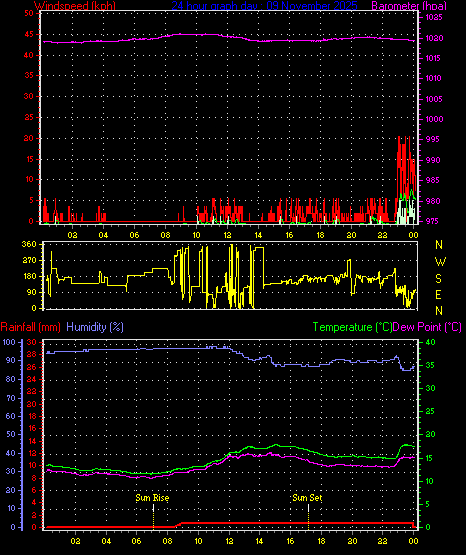 24 Hour Graph for Day 09