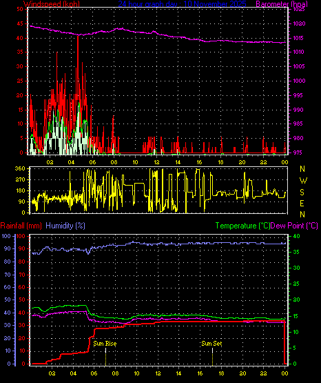 24 Hour Graph for Day 10