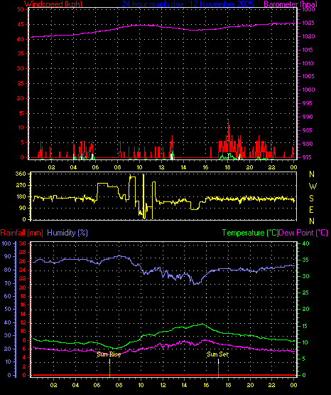 24 Hour Graph for Day 12