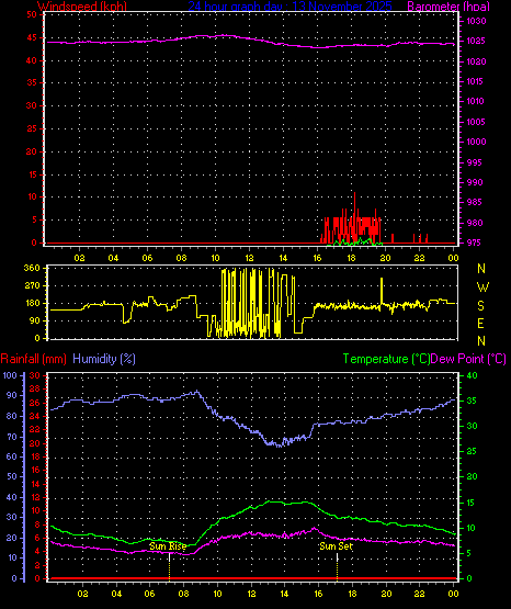 24 Hour Graph for Day 13