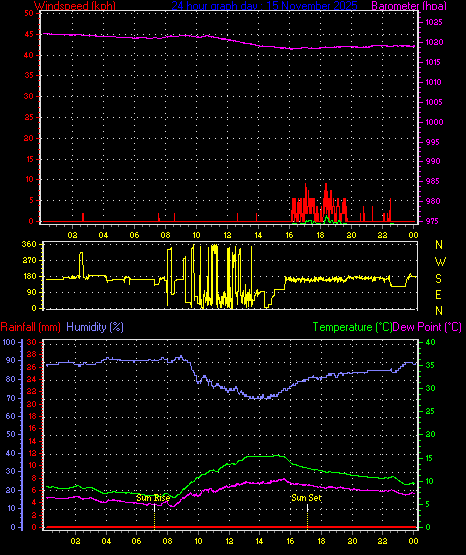 24 Hour Graph for Day 15