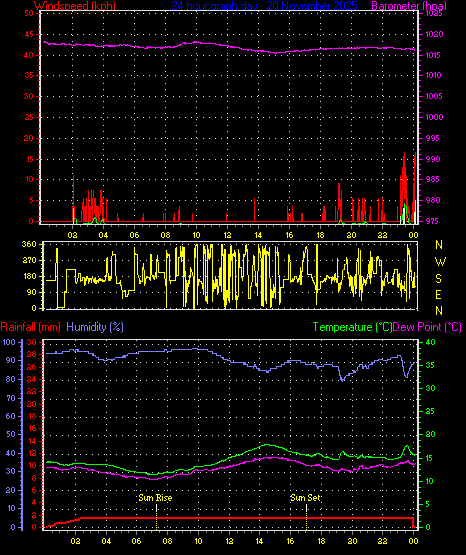 24 Hour Graph for Day 20