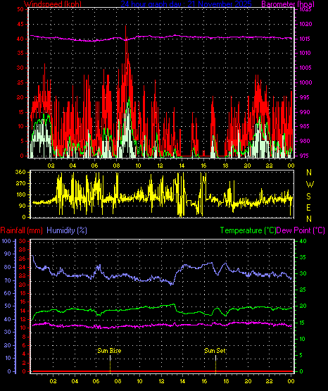 24 Hour Graph for Day 21