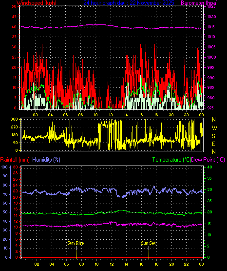 24 Hour Graph for Day 22