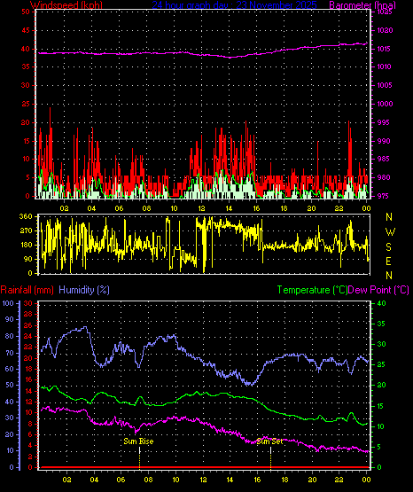 24 Hour Graph for Day 23
