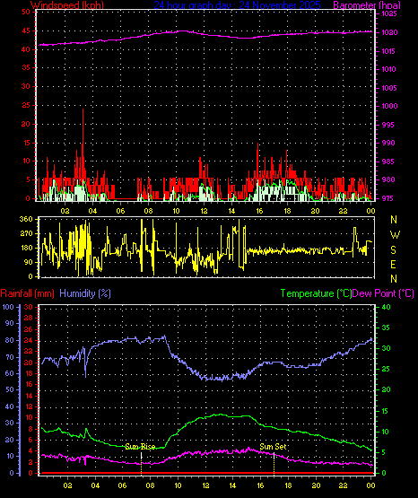 24 Hour Graph for Day 24